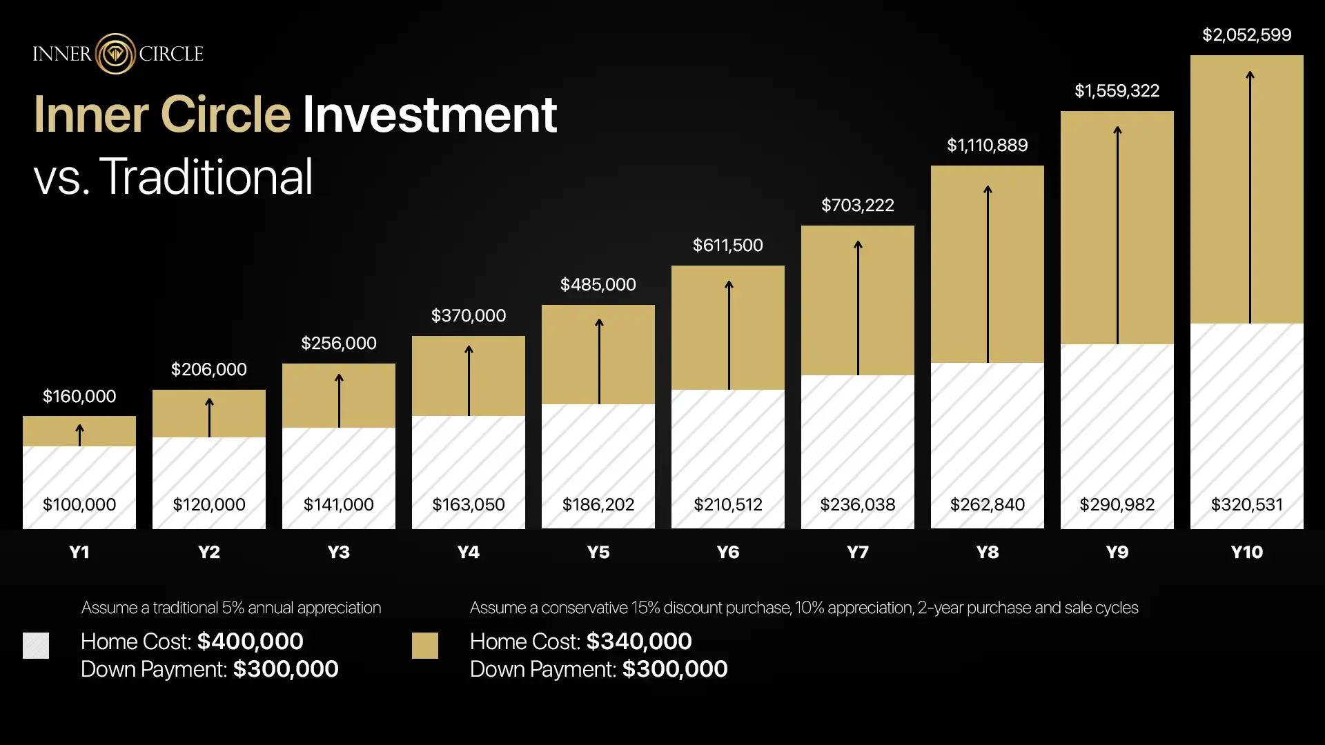 Inner Circle Investment vs. Traditional Investment